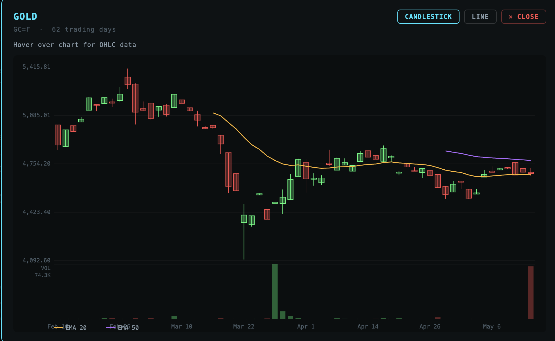 Gold candlestick chart