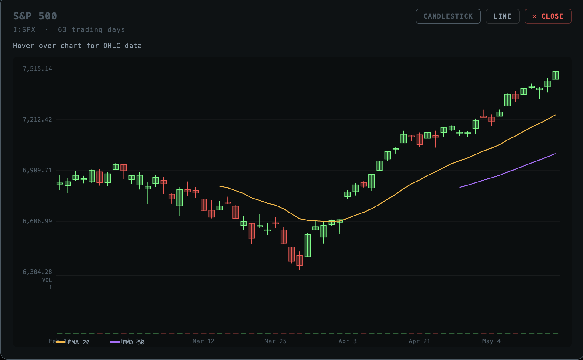 S&P 500 candlestick chart showing market recovery